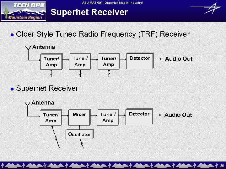 ASU MAT 591: Opportunities in Industry! Superhet Receiver l Older Style Tuned Radio Frequency
