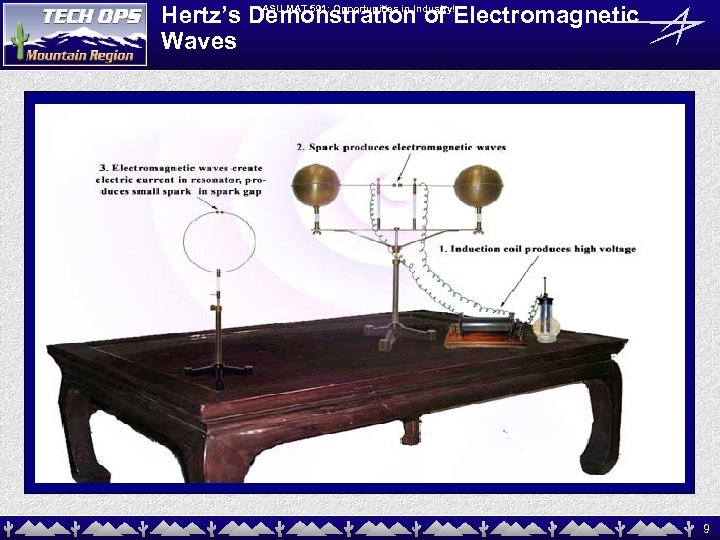ASU MAT 591: Opportunities in Hertz’s Demonstration. Industry!Electromagnetic of Waves 9 