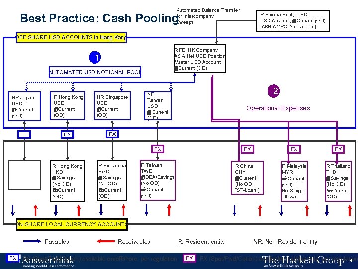 Automated Balance Transfer for Intercompany Sweeps Best Practice: Cash Pooling R Europe Entity [TBD]