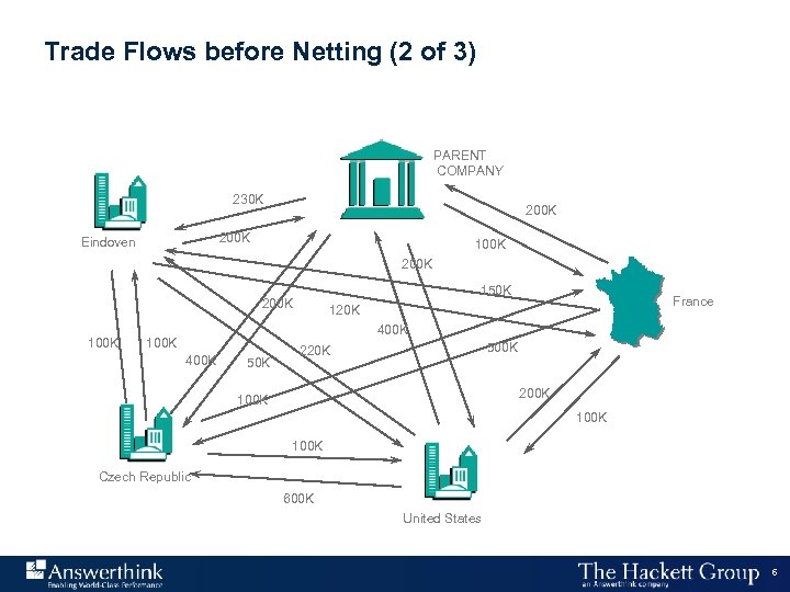 Trade Flows before Netting (2 of 3) PARENT COMPANY 230 K 200 K Eindoven