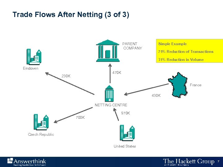 Trade Flows After Netting (3 of 3) PARENT COMPANY Simple Example 75% Reduction of