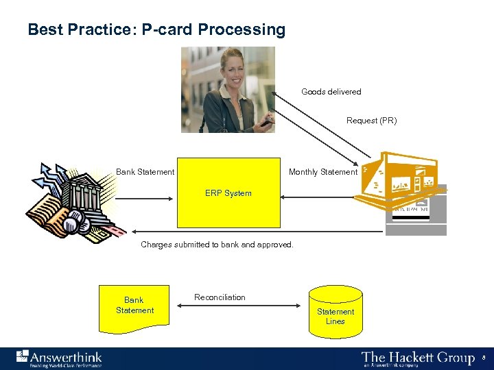 Best Practice: P-card Processing Goods delivered Request (PR) Bank Statement Monthly Statement ERP System