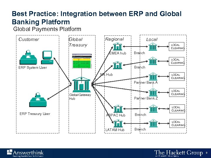 Best Practice: Integration between ERP and Global Banking Platform Global Payments Platform Customer Global