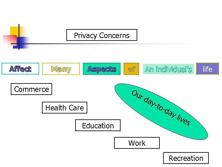 Privacy Concerns Affect Many Aspects Commerce of An individual’s Ou rd Health Care life