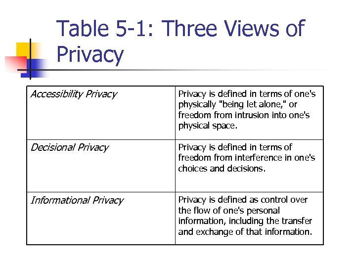 Table 5 -1: Three Views of Privacy Accessibility Privacy is defined in terms of