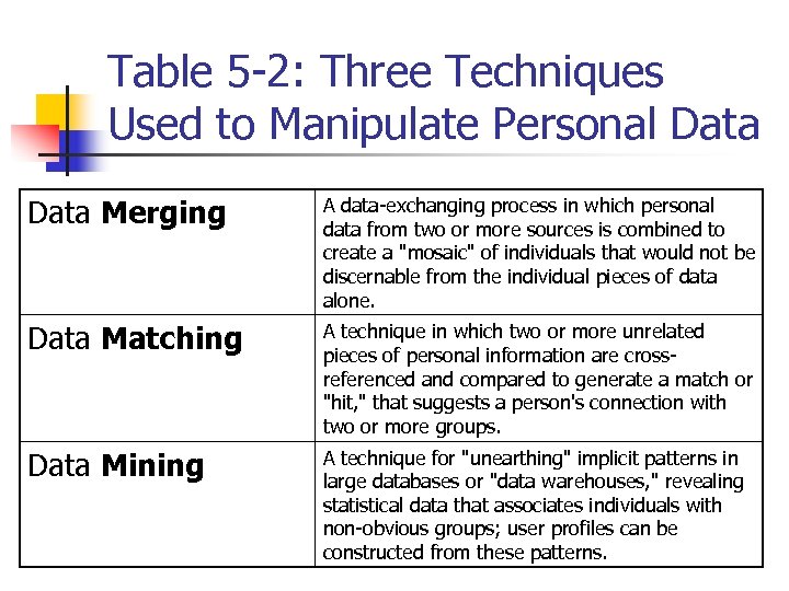 Table 5 -2: Three Techniques Used to Manipulate Personal Data Merging A data-exchanging process