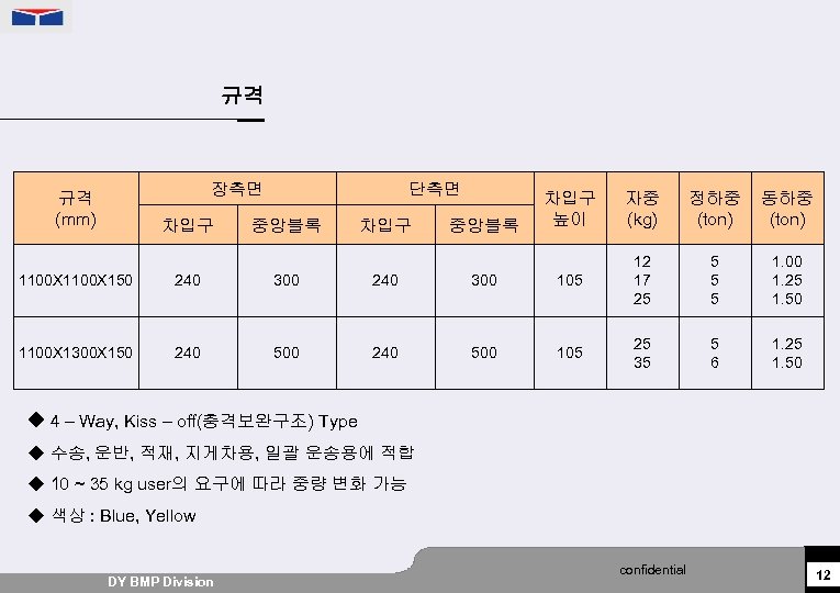 규격 장측면 규격 (mm) 차입구 단측면 중앙블록 차입구 높이 자중 (kg) 정하중 (ton) 동하중