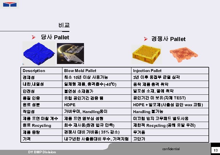 비교 Ø 당사 Pallet Ø 경쟁사 Pallet Description Blow Mold Pallet Injection Pallet 경재성