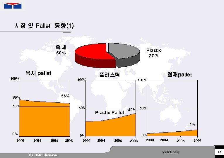 시장 및 Pallet 동향(1) 목재 60% Plastic 27 % 목재 pallet 철재pallet 플라스틱 100%