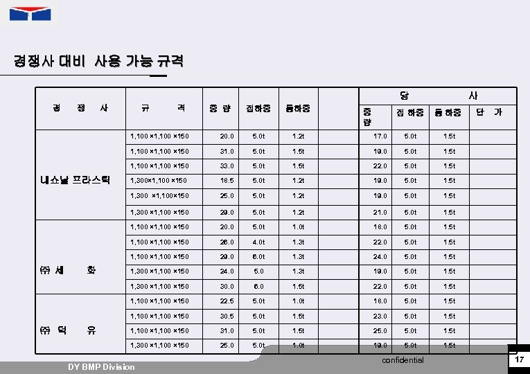 경쟁사 대비 사용 가능 규격 당 경 쟁 사 규 격 중 량 정하중