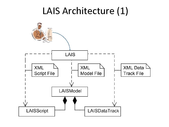 LAIS Architecture (1) 