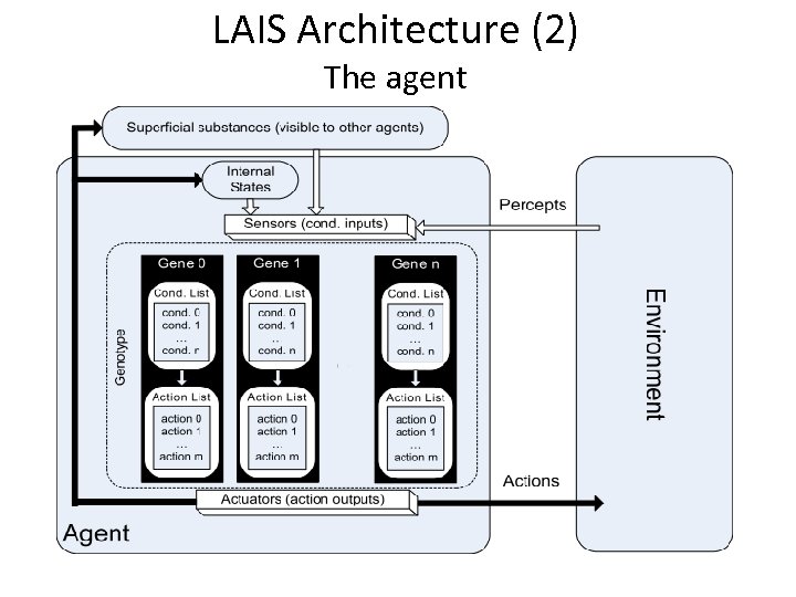 LAIS Architecture (2) The agent 