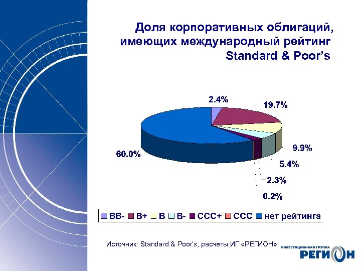 Доля корпоративных облигаций, имеющих международный рейтинг Standard & Poor’s Источник: Standard & Poor’s, расчеты
