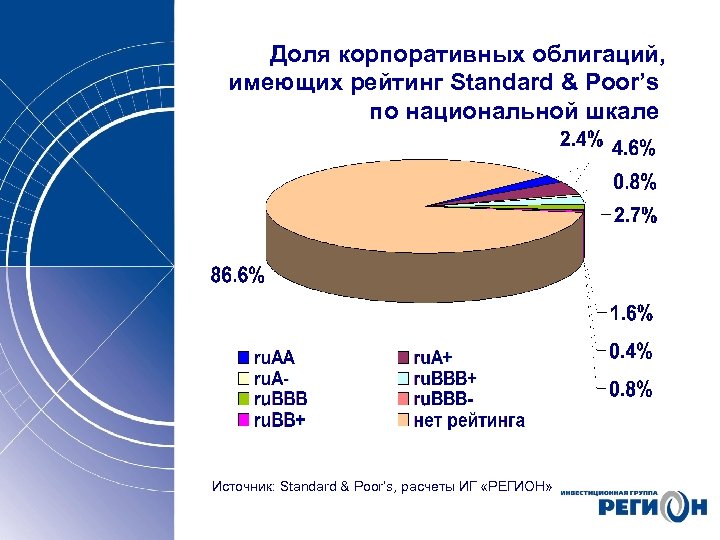 Доля корпоративных облигаций, имеющих рейтинг Standard & Poor’s по национальной шкале Источник: Standard &