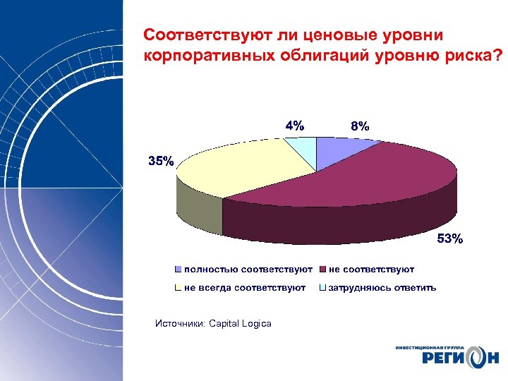 Соответствуют ли ценовые уровни корпоративных облигаций уровню риска? Источники: Capital Logica 