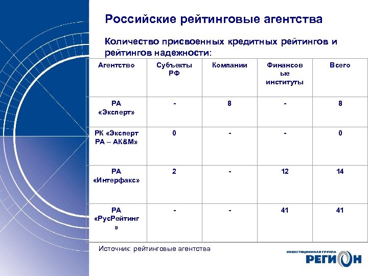 Российские рейтинговые агентства Количество присвоенных кредитных рейтингов и рейтингов надежности: Агентство Субъекты РФ Компании