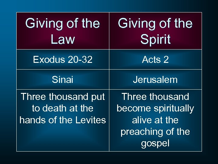 Giving of the Law Giving of the Spirit Exodus 20 -32 Acts 2 Sinai