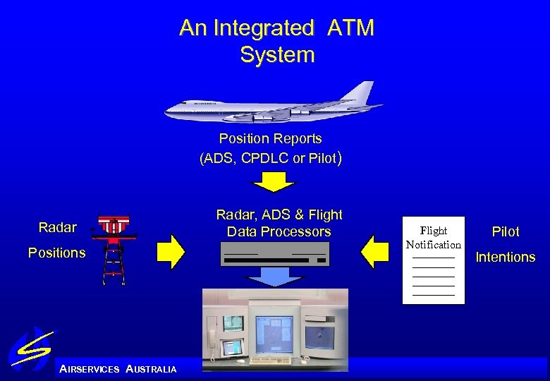 An Integrated ATM System Position Reports (ADS, CPDLC or Pilot) Radar Positions A IRSERVICES