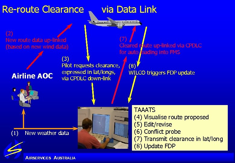 Re-route Clearance (2) New route data up-linked (based on new wind data) Airline AOC