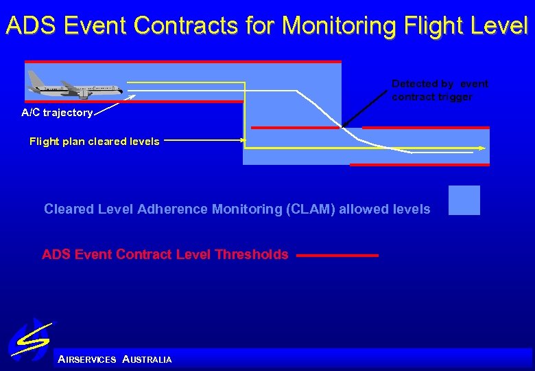 ADS Event Contracts for Monitoring Flight Level Detected by event contract trigger A/C trajectory