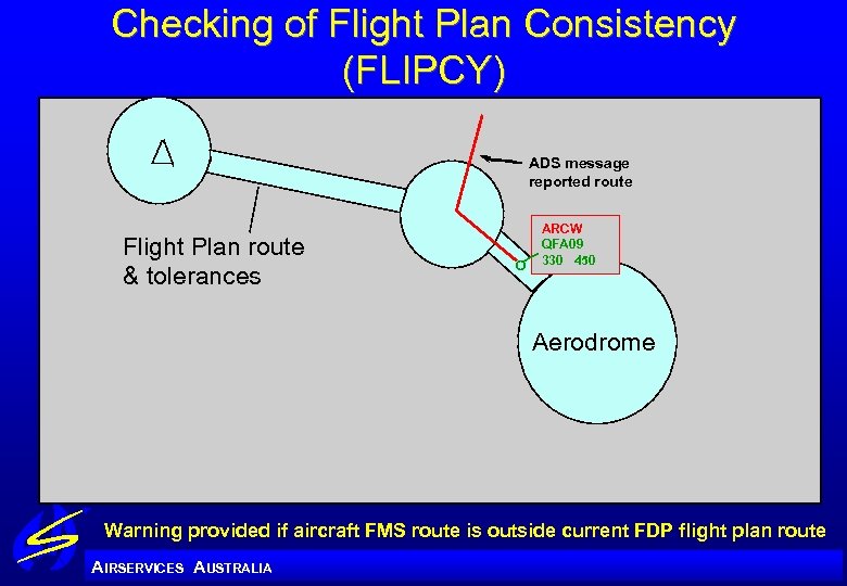 Checking of Flight Plan Consistency (FLIPCY) ADS message reported route Flight Plan route &