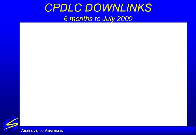 CPDLC DOWNLINKS 6 months to July 2000 A IRSERVICES AUSTRALIA 