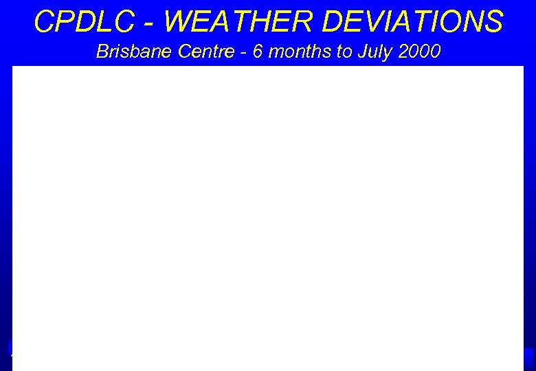 CPDLC - WEATHER DEVIATIONS Brisbane Centre - 6 months to July 2000 A IRSERVICES