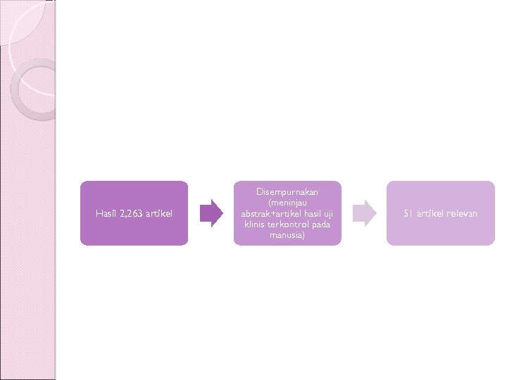 Hasil 2, 263 artikel Disempurnakan (meninjau abstrak+artikel hasil uji klinis terkontrol pada manusia) 51