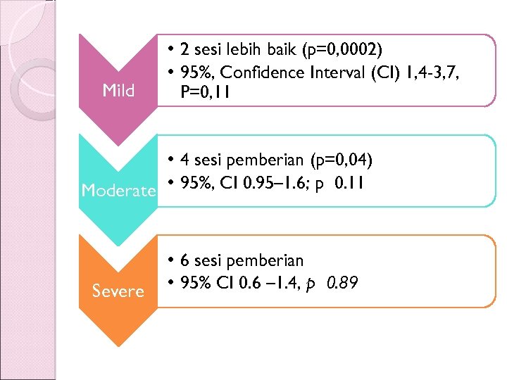 Mild • 2 sesi lebih baik (p=0, 0002) • 95%, Confidence Interval (CI) 1,