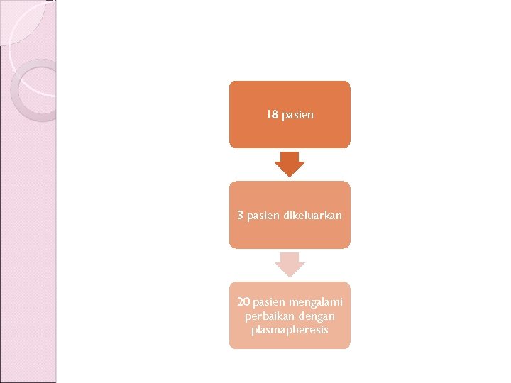 18 pasien 3 pasien dikeluarkan 20 pasien mengalami perbaikan dengan plasmapheresis 