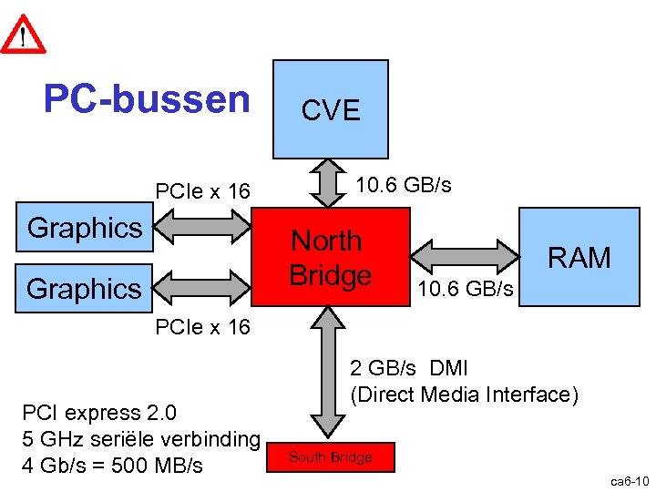 PC-bussen PCIe x 16 Graphics CVE 10. 6 GB/s North Bridge Graphics RAM 10.