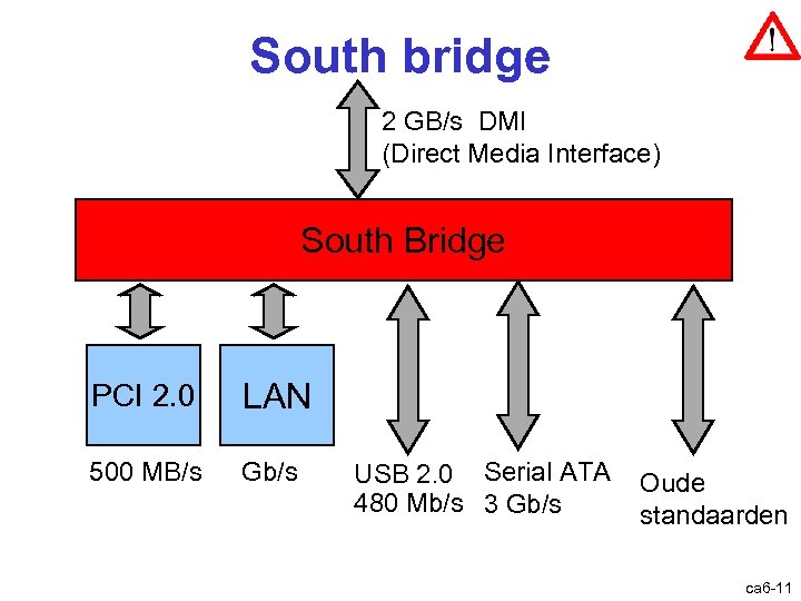 South bridge 2 GB/s DMI (Direct Media Interface) South Bridge PCI 2. 0 LAN