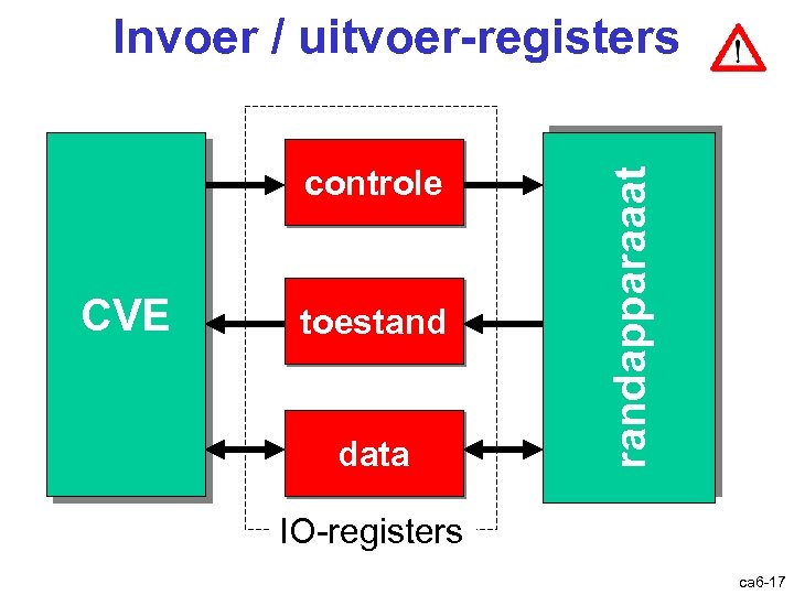 controle CVE toestand data randapparaaat Invoer / uitvoer-registers IO-registers ca 6 -17 