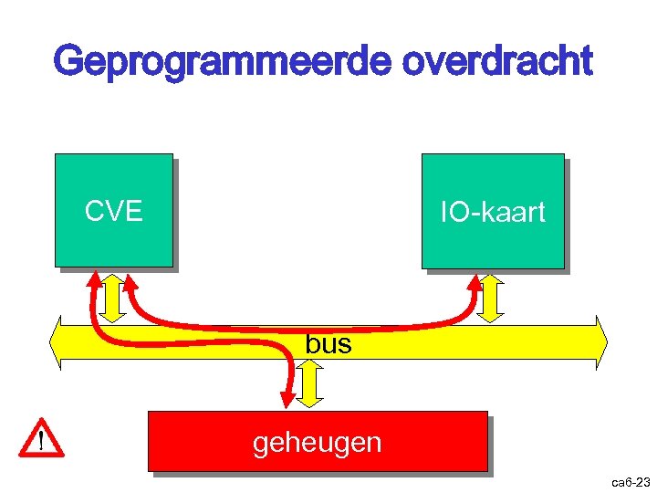 Geprogrammeerde overdracht CVE IO-kaart bus geheugen ca 6 -23 