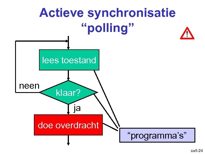 Actieve synchronisatie “polling” lees toestand neen klaar? ja doe overdracht “programma’s” ca 6 -24