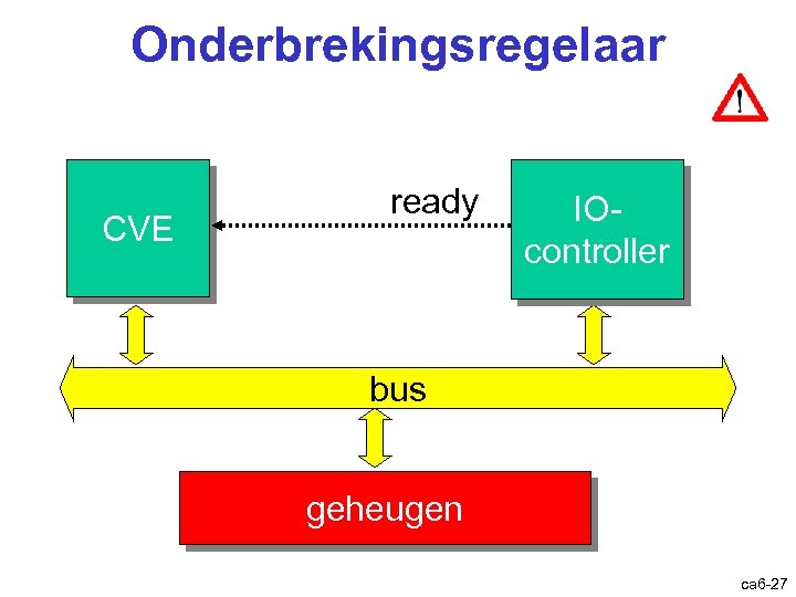 Onderbrekingsregelaar Onderbreking: regelaar CVE ready IOcontroller bus geheugen ca 6 -27 
