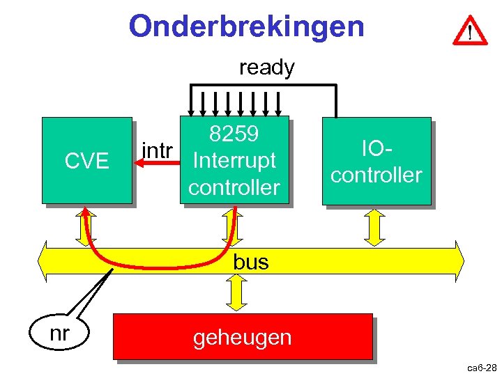 Onderbrekingen ready CVE 8259 intr Interrupt controller IOcontroller bus nr geheugen ca 6 -28