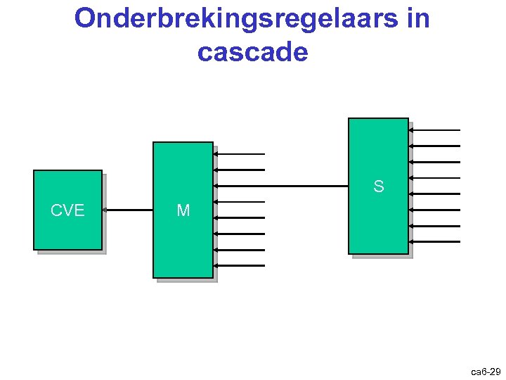 Onderbrekingsregelaars in cascade S CVE M ca 6 -29 