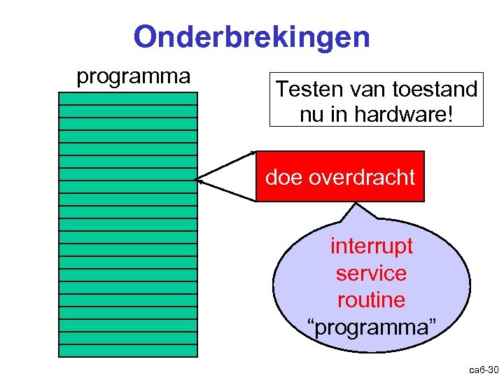 Onderbrekingen programma Testen van toestand nu in hardware! doe overdracht interrupt service routine “programma”