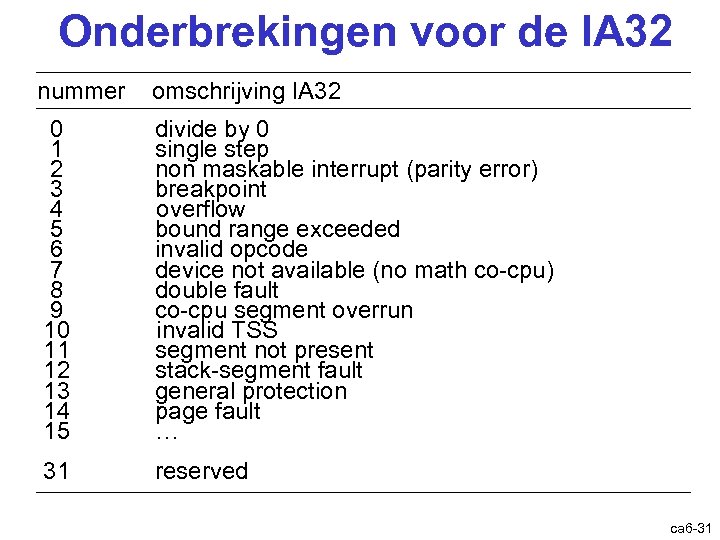 Onderbrekingen voor de IA 32 nummer omschrijving IA 32 0 1 2 3 4