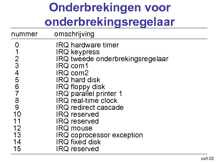 Onderbrekingen voor onderbrekingsregelaar nummer omschrijving 0 1 2 3 4 5 6 7 8