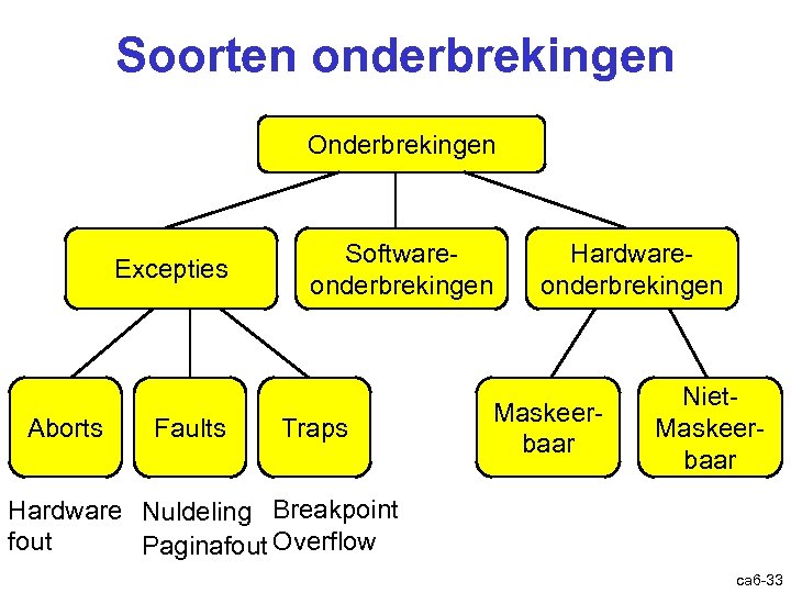 Soorten onderbrekingen Onderbrekingen Excepties Aborts Faults Softwareonderbrekingen Traps Hardwareonderbrekingen Maskeerbaar Niet. Maskeerbaar Hardware Nuldeling