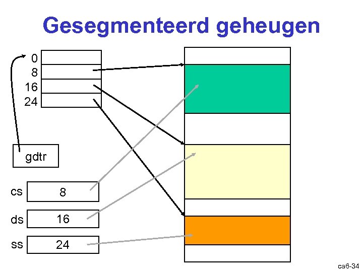 Gesegmenteerd geheugen 0 8 16 24 gdtr cs 8 ds 16 ss 24 ca