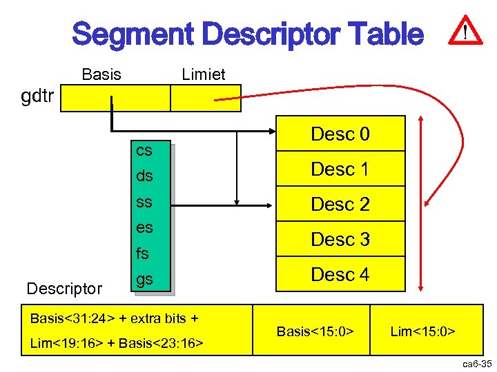 Segment Descriptor Table Basis Limiet gdtr cs Desc 0 ds Desc 1 ss Desc