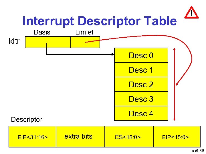 Interrupt Descriptor Table Basis Limiet idtr Desc 0 Desc 1 Desc 2 Desc 3