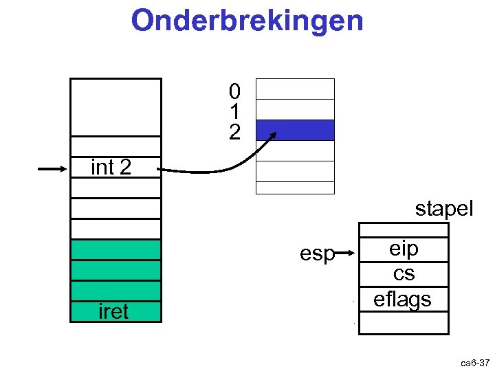 Onderbrekingen 0 1 2 int 2 stapel iret esp esp eip cs eflags Onderbreking: