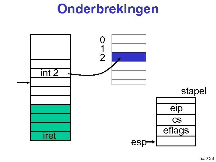 Onderbrekingen 0 1 2 int 2 stapel esp iret eip cs eflags esp ca