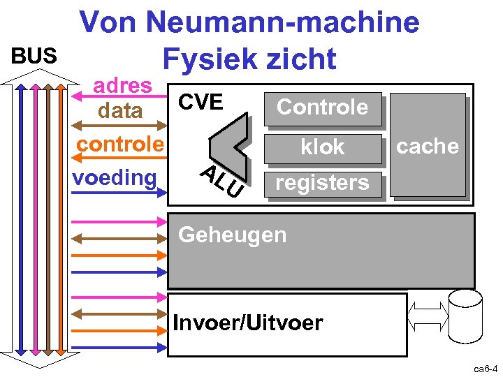 BUS Von Neumann-machine Fysiek zicht adres CVE data controle AL voeding U Controle controle