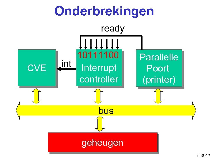 Onderbrekingen ready CVE 10111100 int Interrupt controller Parallelle Poort (printer) bus geheugen ca 6
