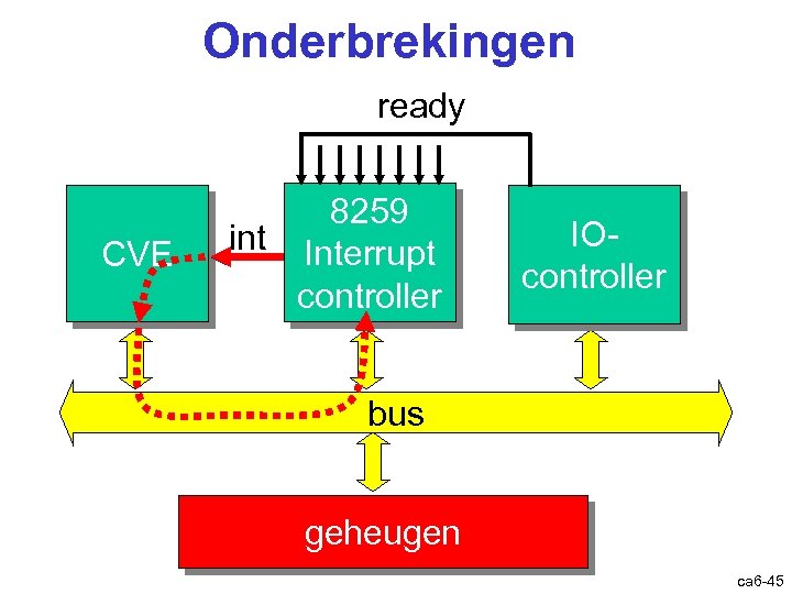 Onderbrekingen ready CVE 8259 int Interrupt controller IOcontroller bus geheugen ca 6 -45 